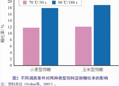 計算飼料品質(zhì)改善對家禽生產(chǎn)性能的影響