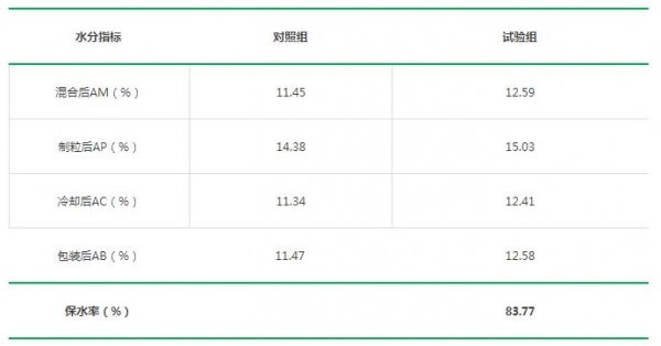 我看飼料加工中的調(diào)質(zhì)三要素