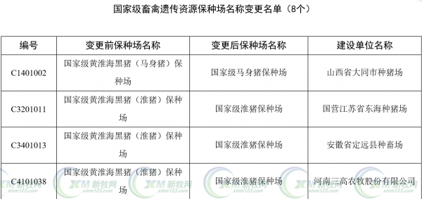 農(nóng)業(yè)部公布第六批國家級畜禽遺傳資源保種場和保護區(qū)