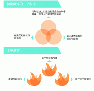 飼料廠如何防范粉塵爆炸？