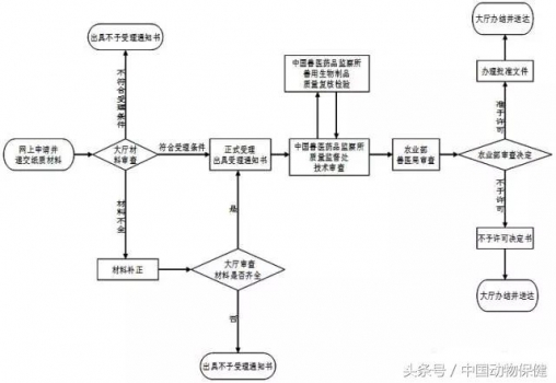 干貨｜史上最全獸藥審批程序基本流程