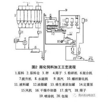 配合飼料加工工藝對產品質量的影響