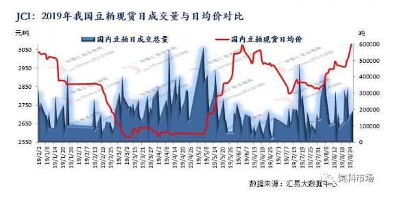 中美貿(mào)易戰(zhàn)再度升級(jí)，我國(guó)豆粕市場(chǎng)暴漲開啟？
