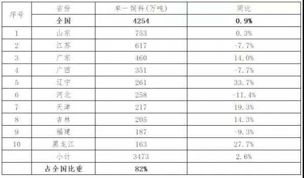 2019年上半年飼料工業(yè)生產(chǎn)情況發(fā)布，廣西、廣東、河南6月豬料分別下降60%、53%和41%