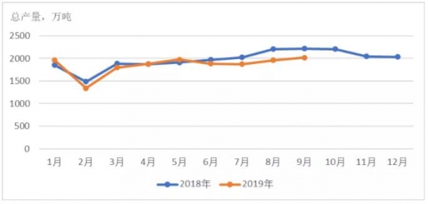 2019年第三季度飼料生產(chǎn)監(jiān)測(cè)情況