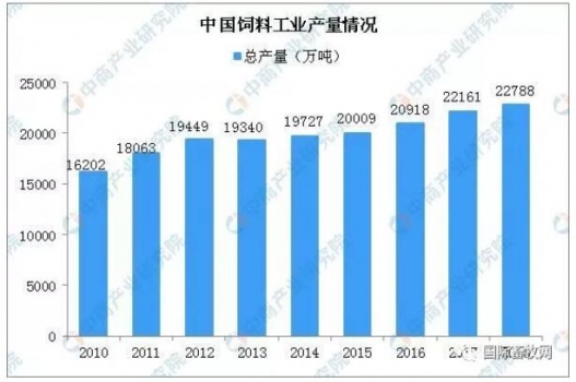 我國(guó)飼料未來(lái)將只剩2000多家，發(fā)展的四個(gè)方向