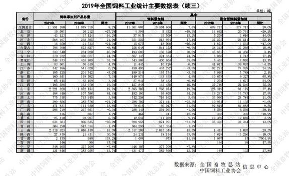2019年全國飼料總產(chǎn)量2.29億噸，豬料同比下降26.6%，肉禽料同比增長21%，水產(chǎn)飼料...